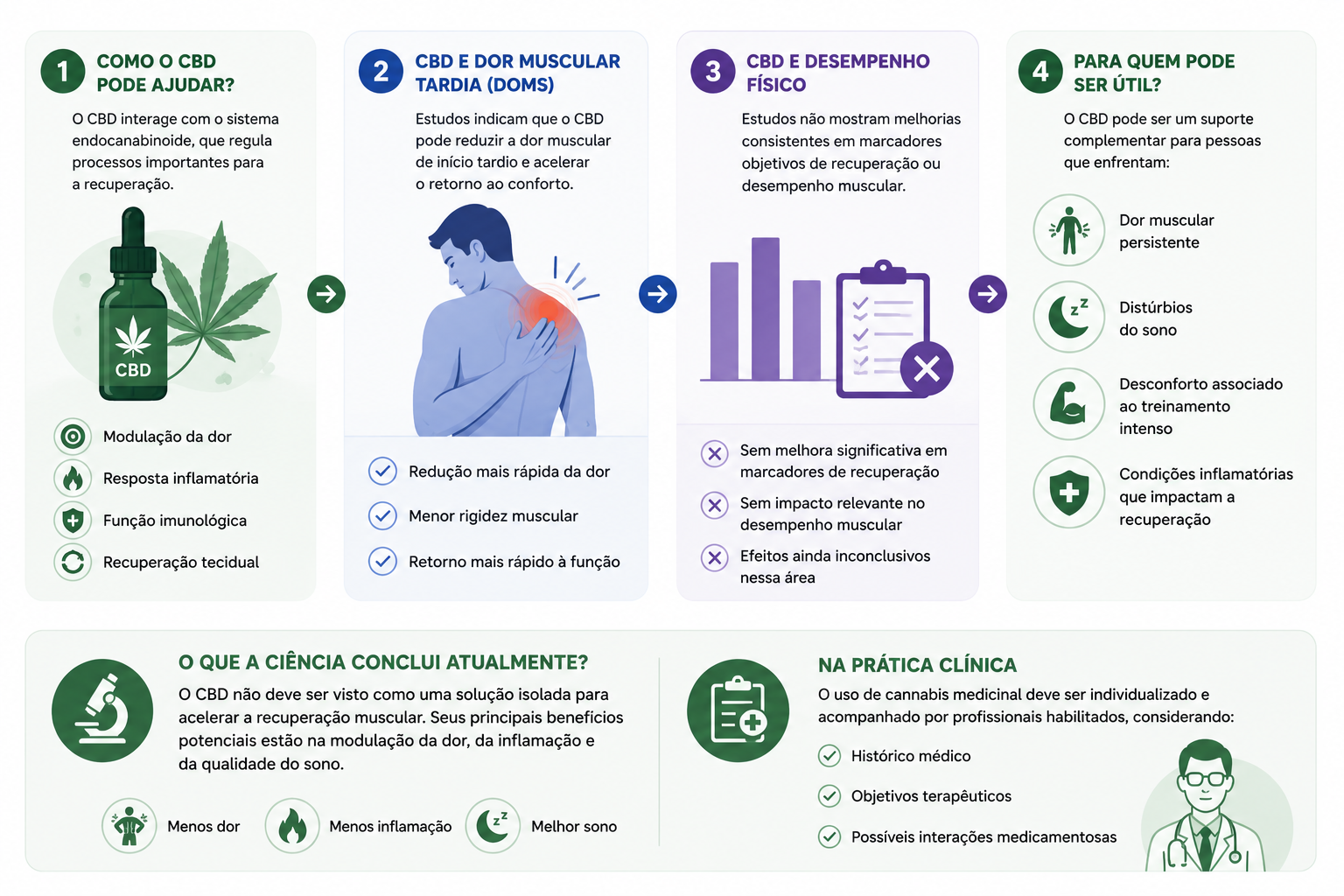 Cannabis medicinal pode contribuir para a recuperação muscular?
